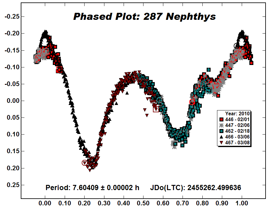 287 Nephthys