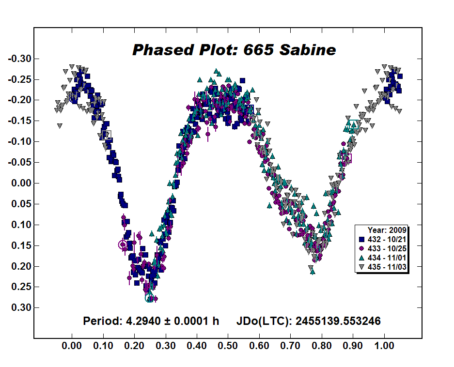 665 Sabine