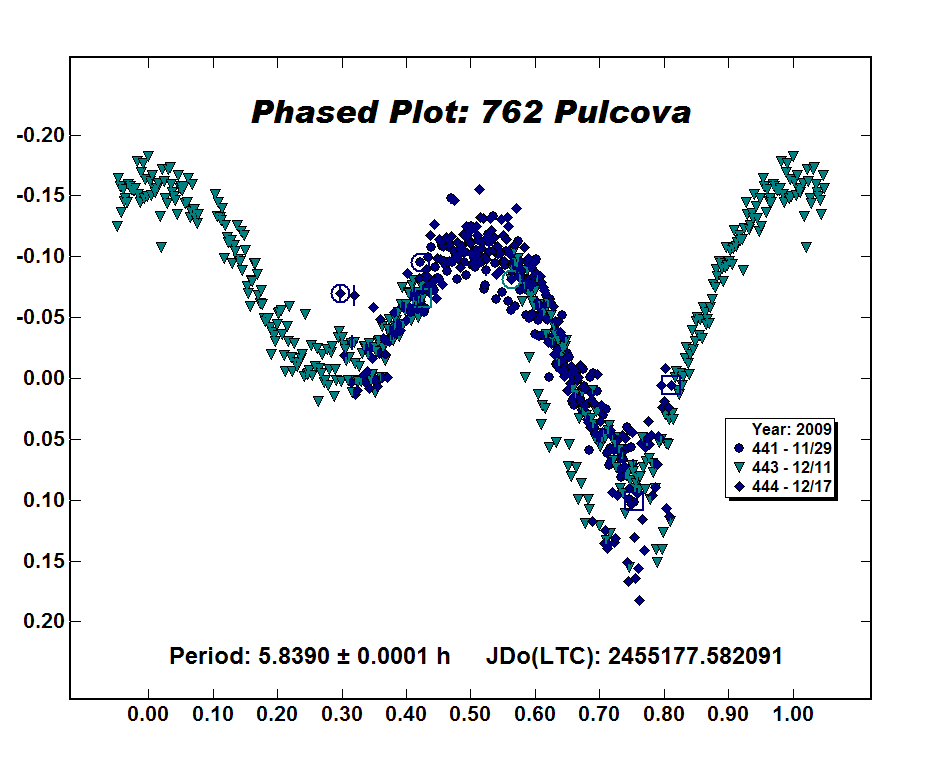 762 Pulcova