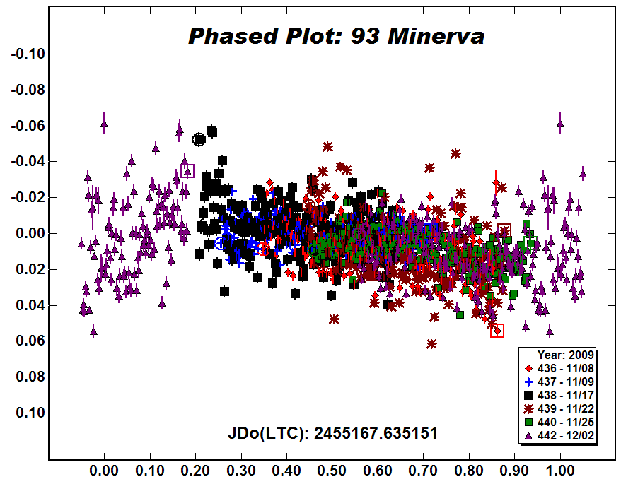 93 Minerva